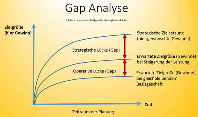 Gap-Analyse (auch Lückenanalyse) - Definition Analyse der strategischen Lücke | Gründerküche