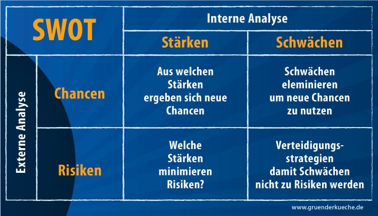 Ist analyse vorlage wir haben 19 bilder über ist analyse vorlage einschließlich bilder, fotos vergessen sie nicht, lesezeichen zu setzen ist analyse vorlage mit ctrl + d (pc) oder command. Ist-Analyse Vorlage . Swot Analyse Fur Den Businessplan Erstellen Grunderkuche